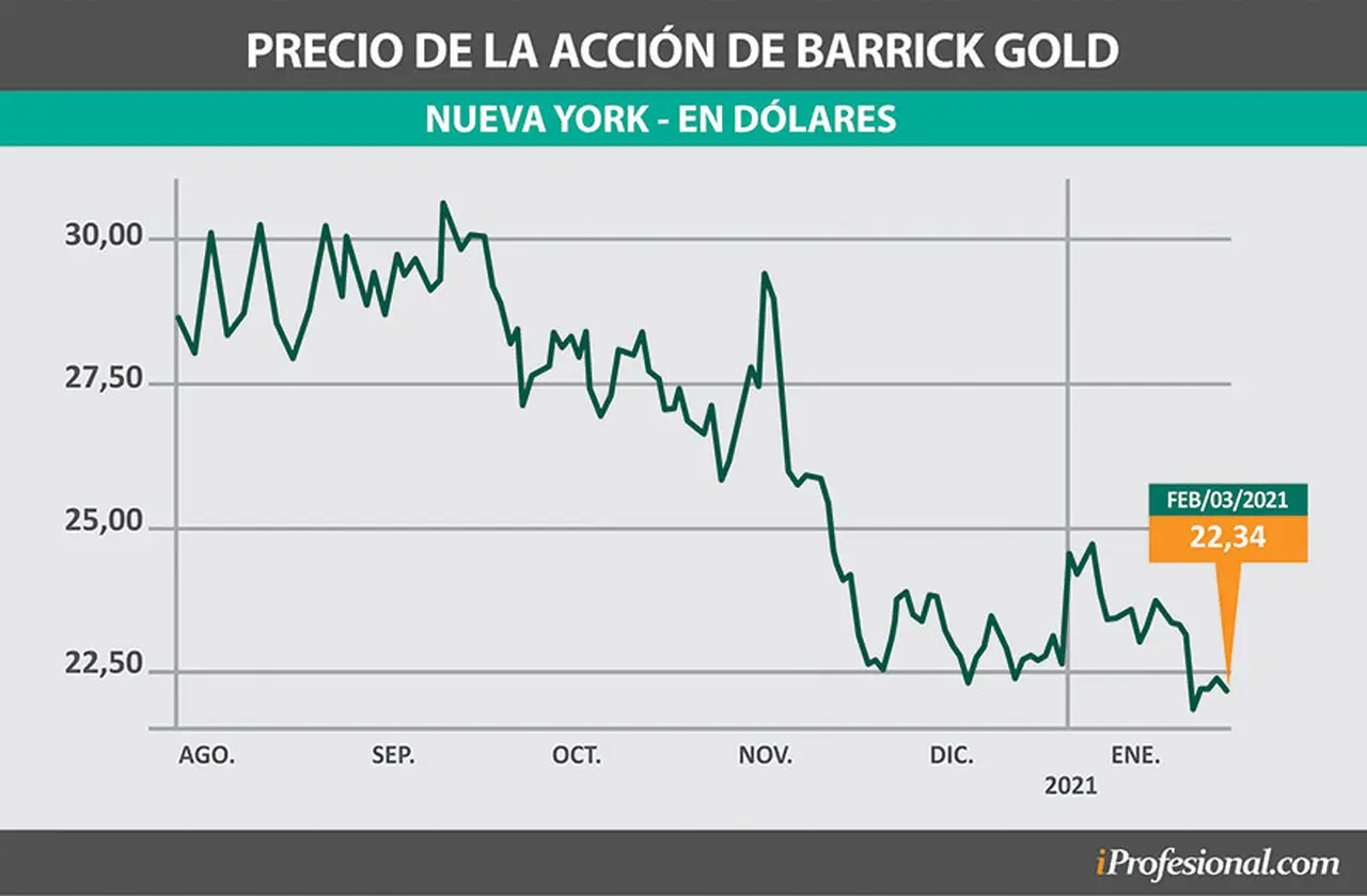 El precio de las acciones de Barrick Gold bajó con fuerza en los últimos meses, y puede llegar a ser una oportunidad de compra.