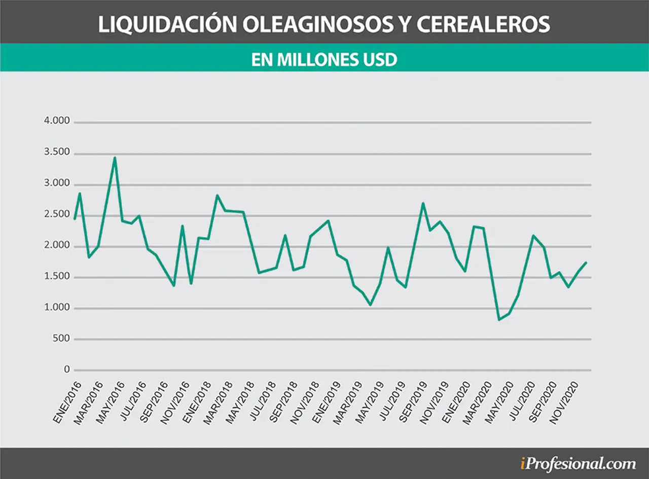 Desde el campo, la liquidación de dólares fue en los últimos meses más baja. L apuesta es a abril y mayo con precios más altos
