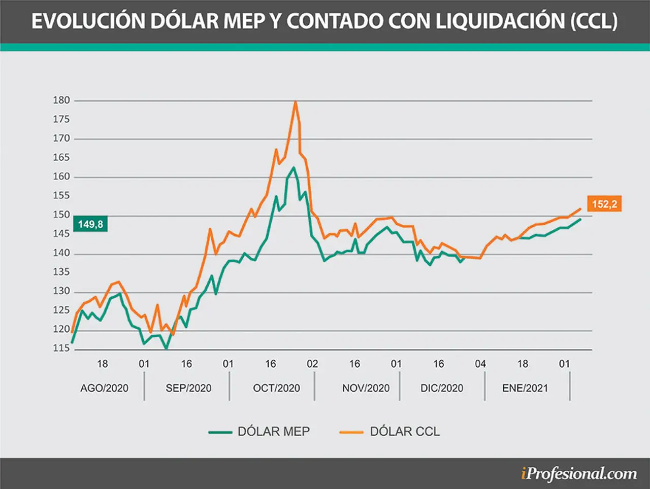 El dólar libre, en especial el contado con liquidación, empezó a subir de precio en las últimas semanas.