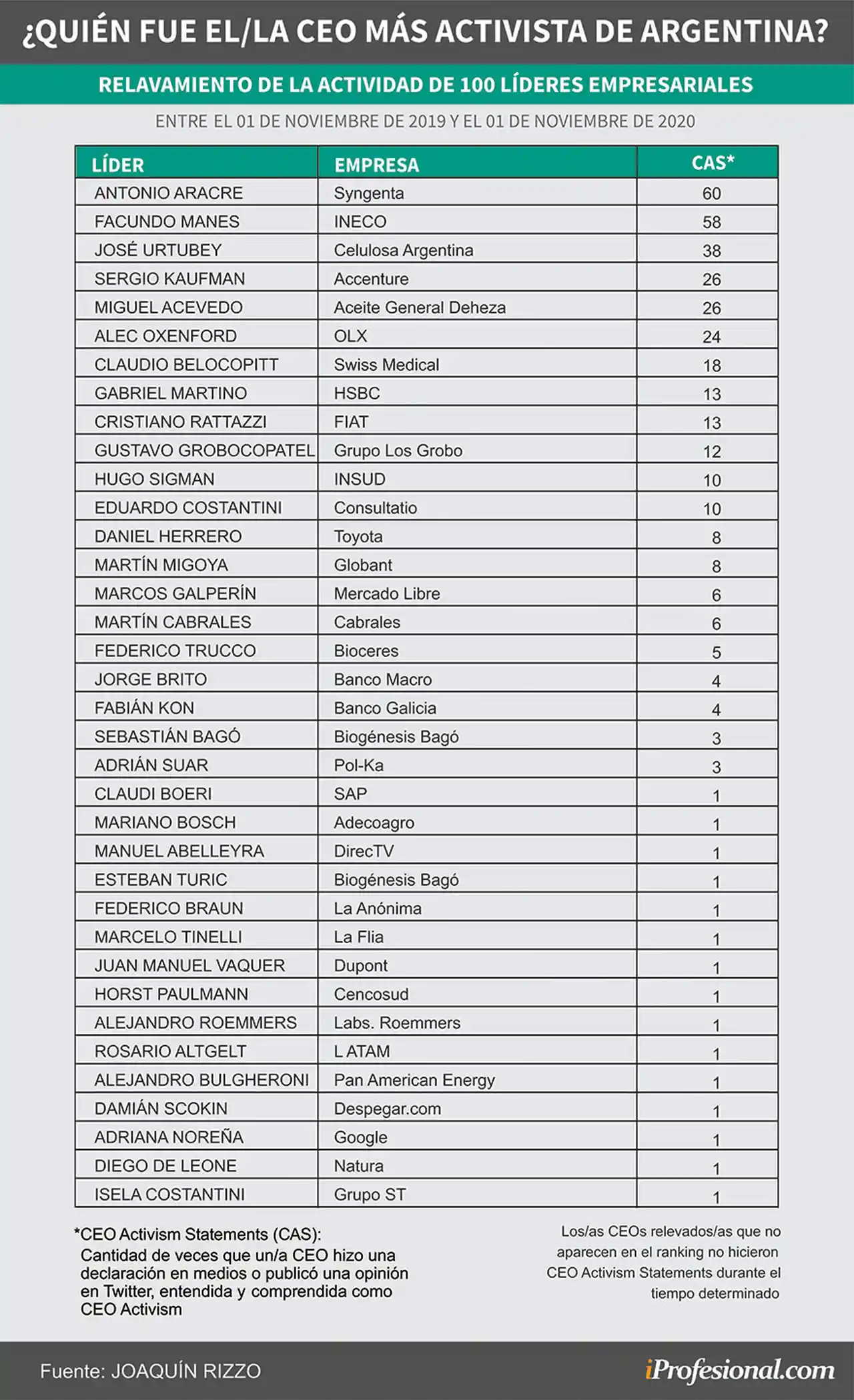Estos fueron los CEO Activistas del año 2020 de acuerdo a sus opiniones en medios y redes sociales