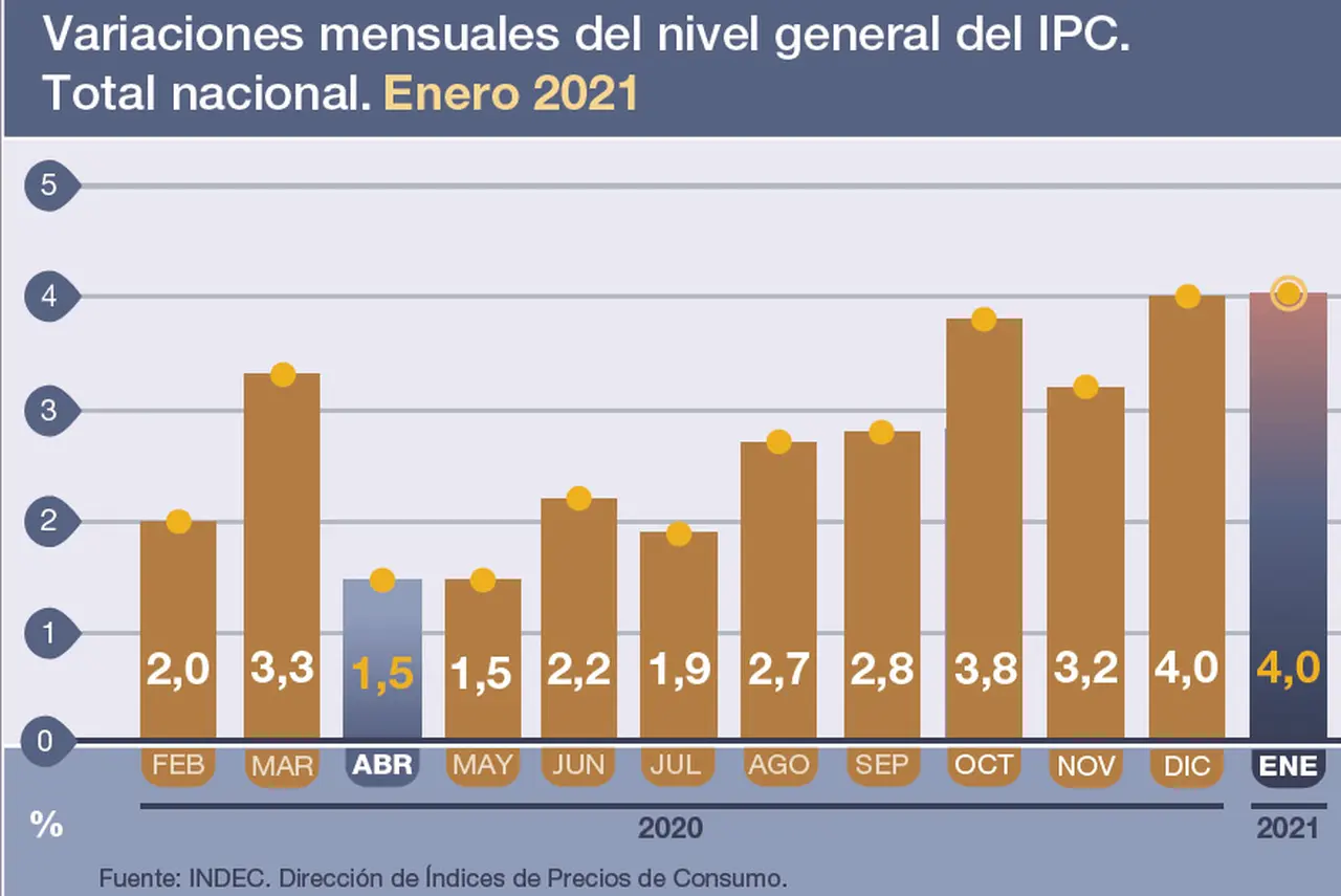 Oficial: el año comenzó con un alto nivel de inflación.