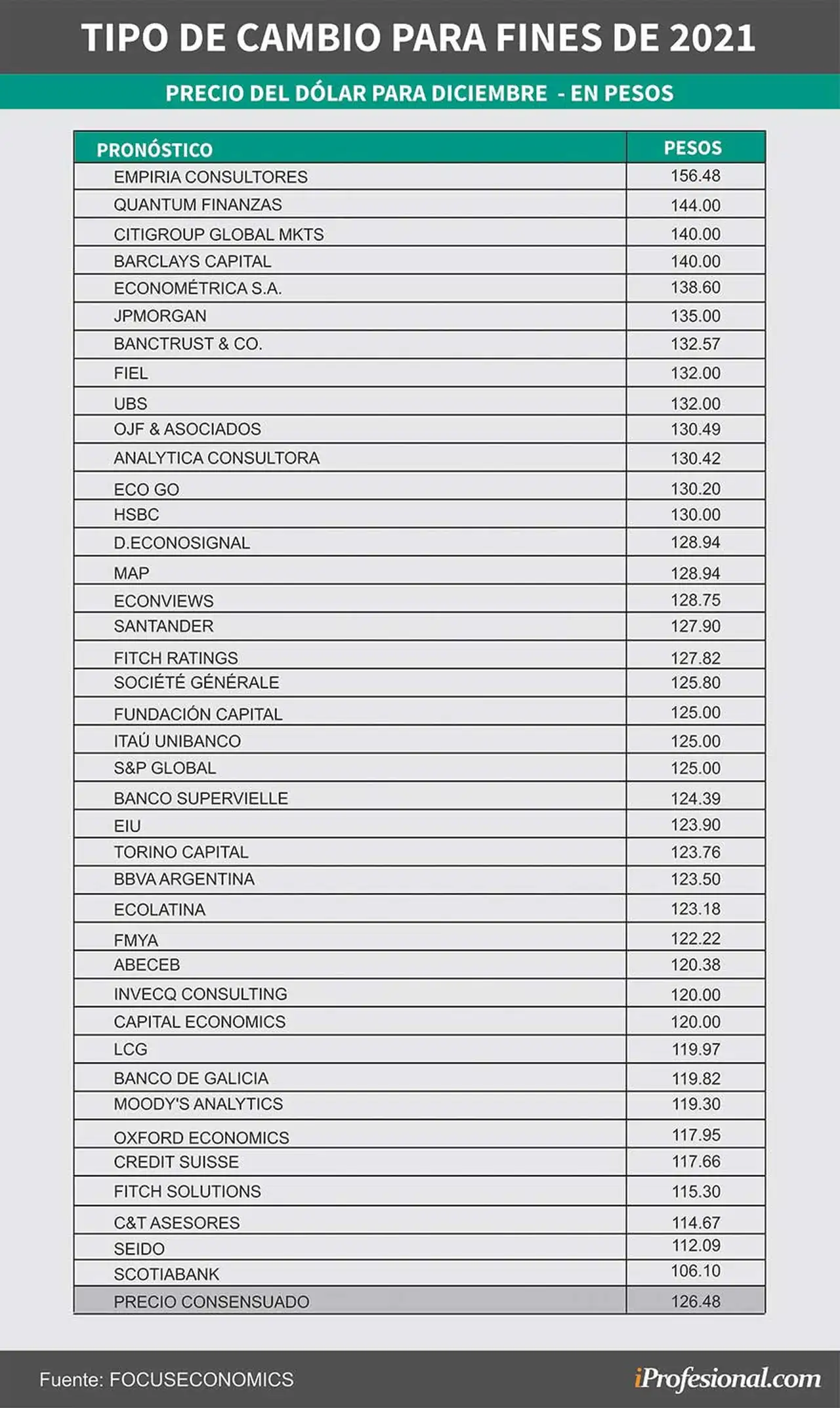 Tipo de cambio (dolar) que se preve para fines del 2021