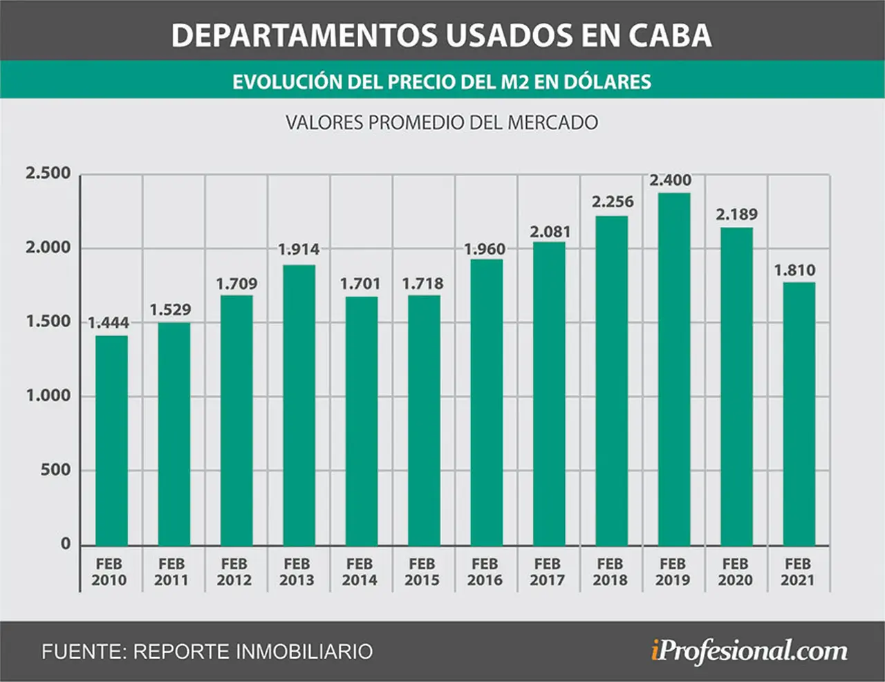Golpe de la pandemia: los precios del mercado vienen en caída desde febrero de 2019.