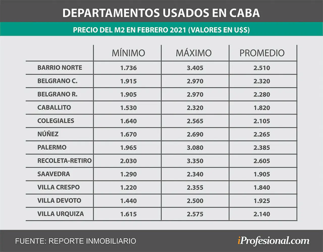El valor del metro cuadrado llega a cotizar cerca de los u$s3.500 en los barrios más caros de Buenos Aires.