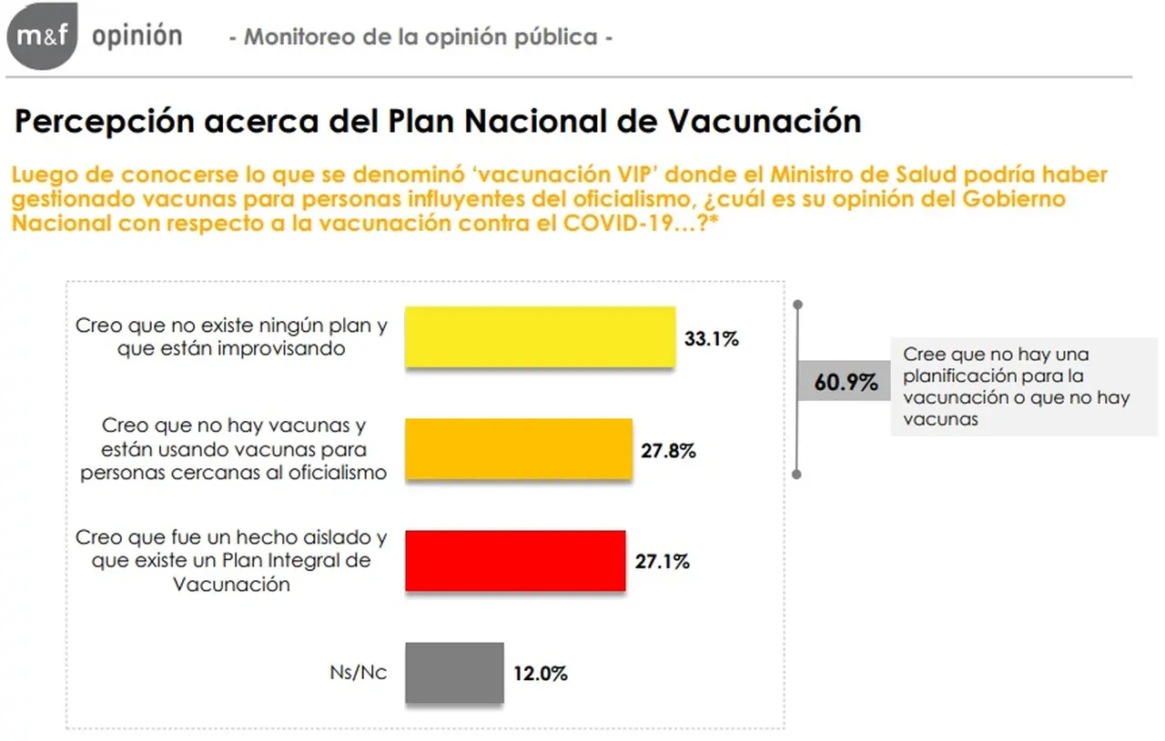 La población desconfía de la provisión de vacunas y no cree que haya un plan
