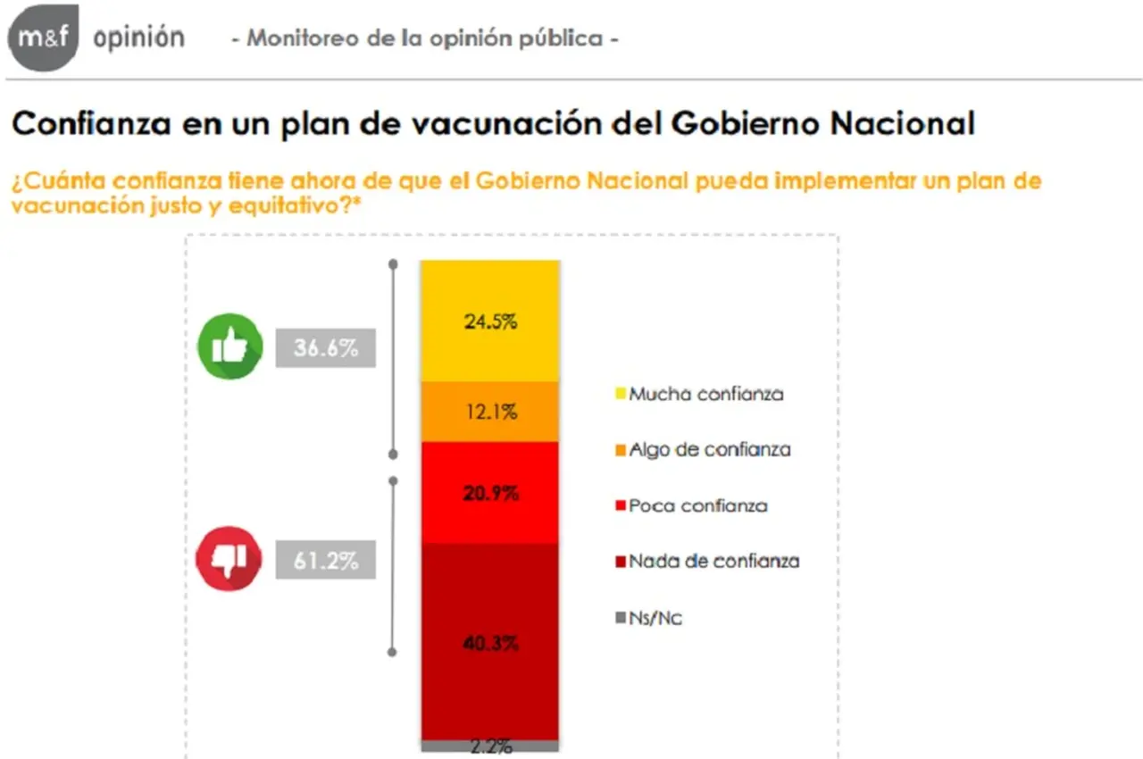 Cuál es el nivel de confianza en el plan de vacunación del Gobierno, según relevó Management & Fit