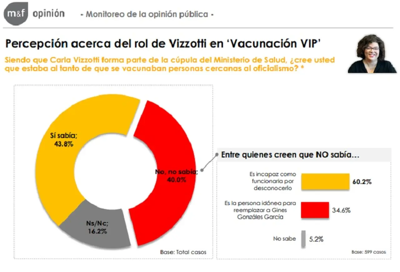 La opinión está dividida acerca de conocimiento que Carla Vizzotti tenía sobre el 