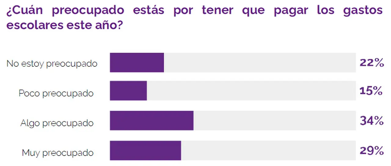 Más de la mitad de los encuestados presenta altos niveles de preocupación por tener que enfrentar los gastos escolares este año