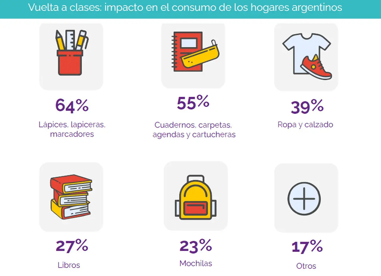 La gran mayoría de los compradores destinarán parte de sus gastos en lápices, lapiceras y marcadores.