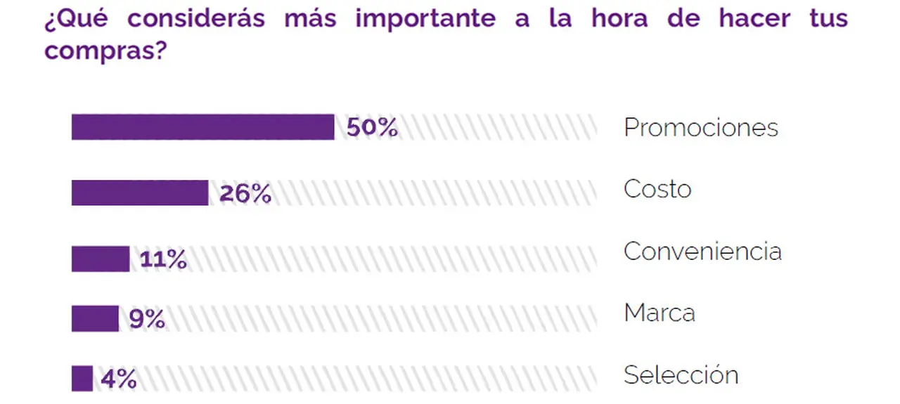 Las promociones son el factor principal que los compradores tienen en cuenta en los gastos ante el retorno a las aulas.