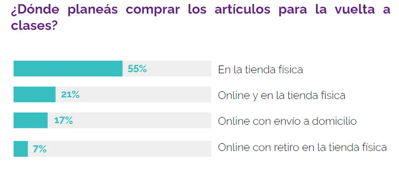 Este año aumentó la tendencia de compra omnicanal: se combina lo físico y lo virtual.