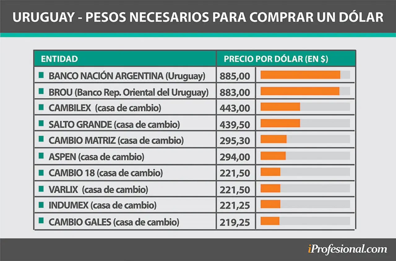 El precio del dólar en Uruguay, pagando con pesos argentinos, puede llegar hasta los $885.
