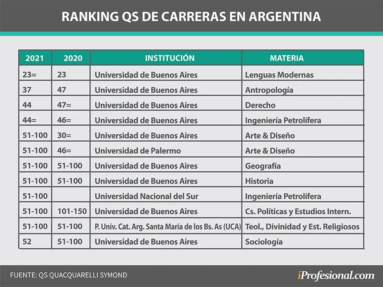 Cómo le fue a las universidades argentinas en el último ranking de carreras de QS