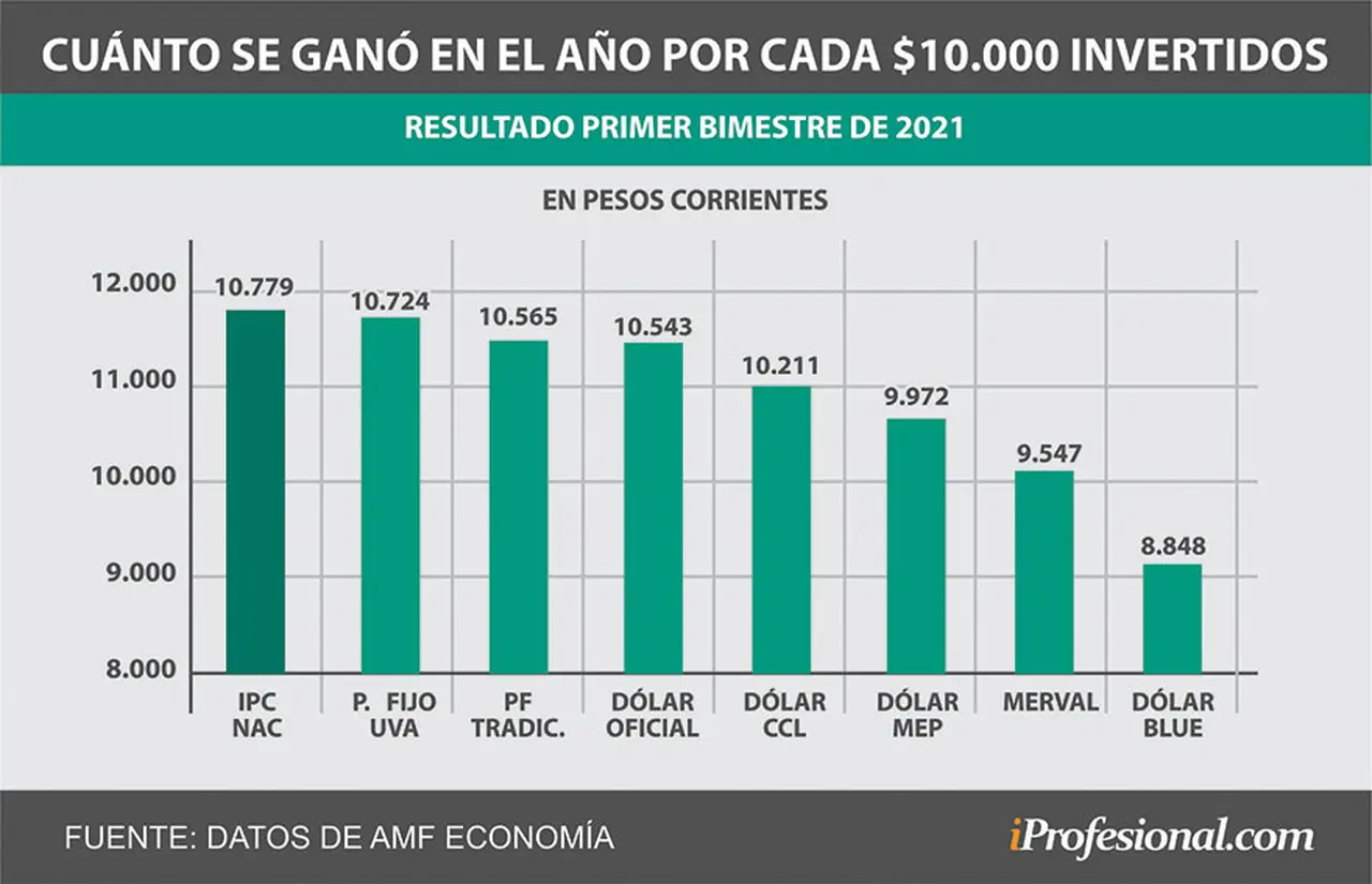 En el inicio del año, aquél ahorrista que puso $10.000 ganó más con los plazos fijos.