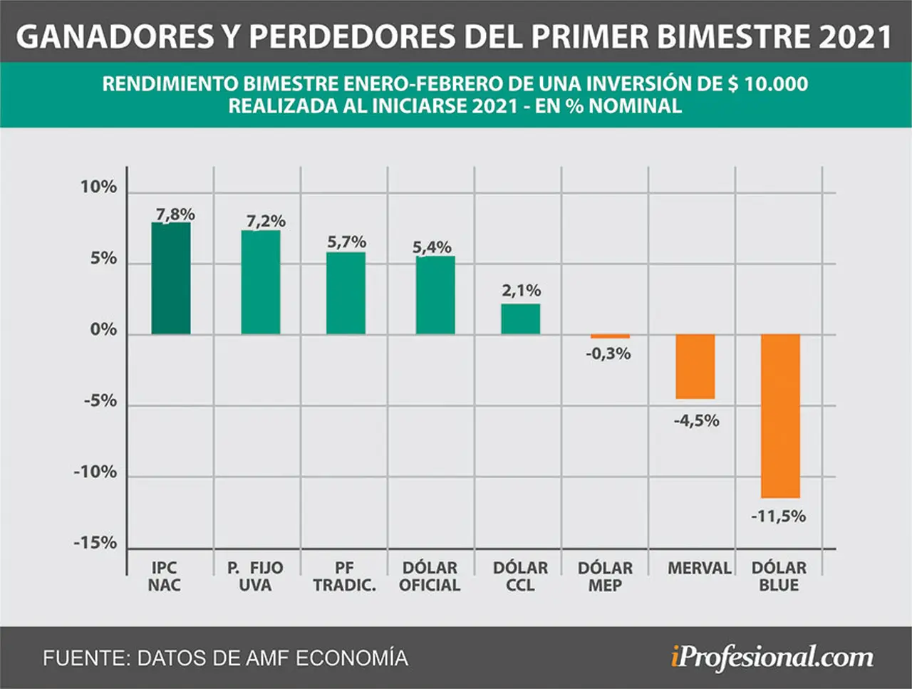 Con el desplome del precio del dólar en los primeros dos meses del año, los plazos fijos fueron la opción preferida por los argentinos.