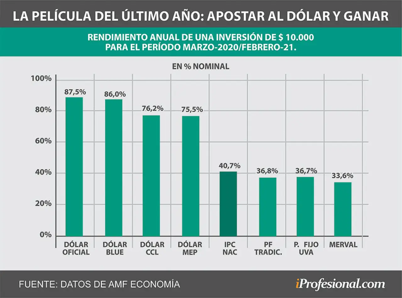En el acumulado de los últimos 12 meses, el dólar sí siguió siendo un buen negocio para los argentinos.
