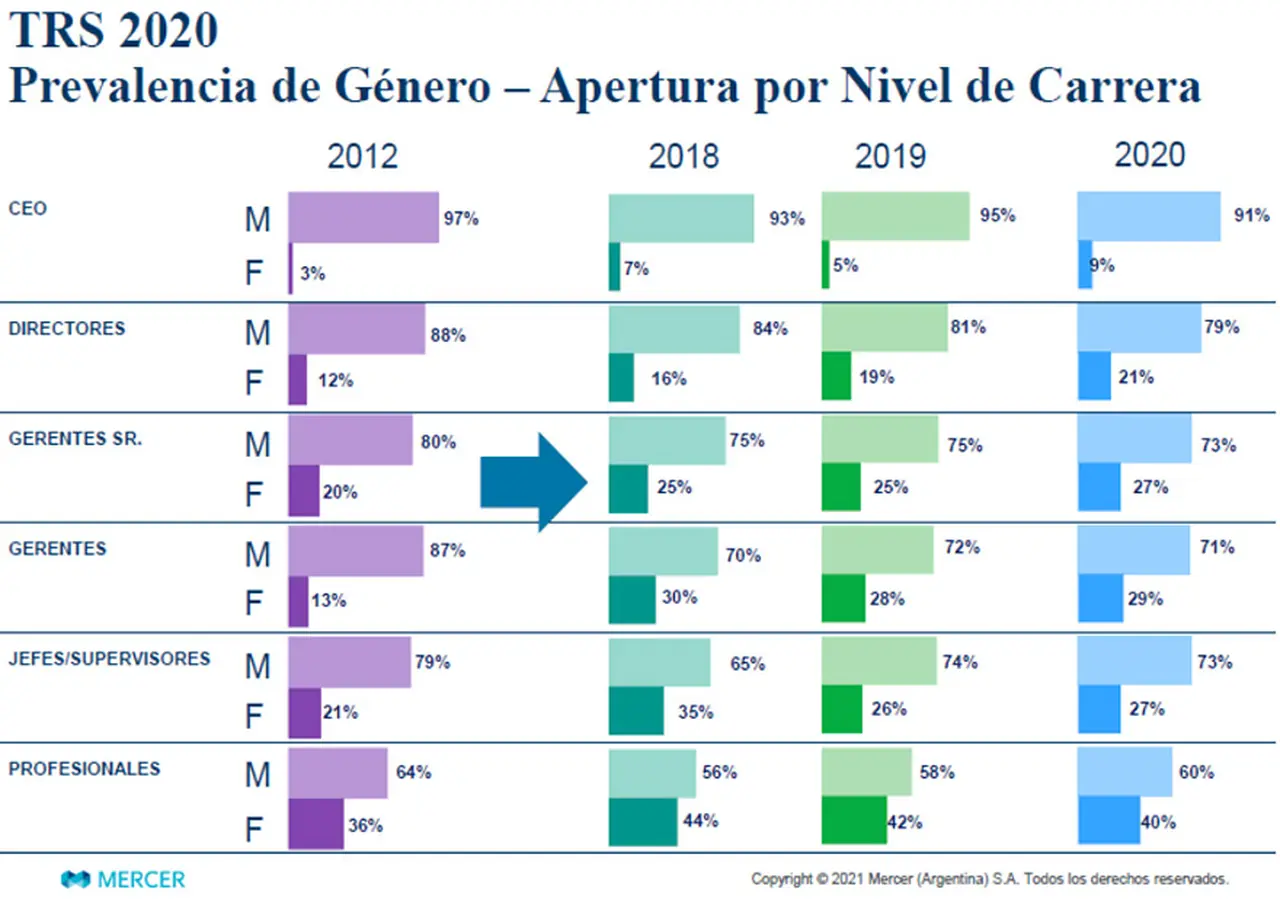 Aunque creció la cantidad de mujeres en las empresas, aún es grande la brecha en los puestos de liderazgo.