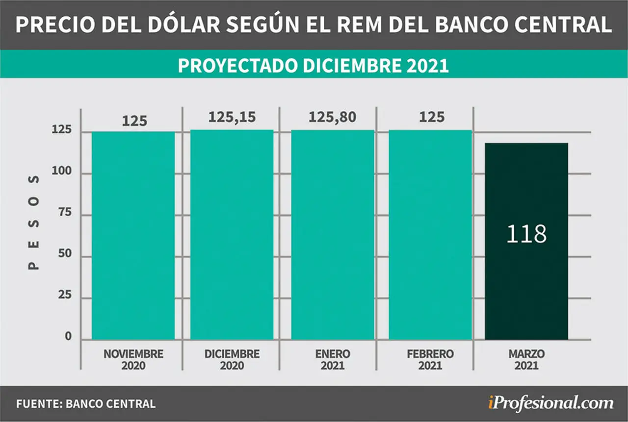 Evolución de pronósticos del REM. Precio del dólar mayorista proyectado para fin de diciembre 2021.