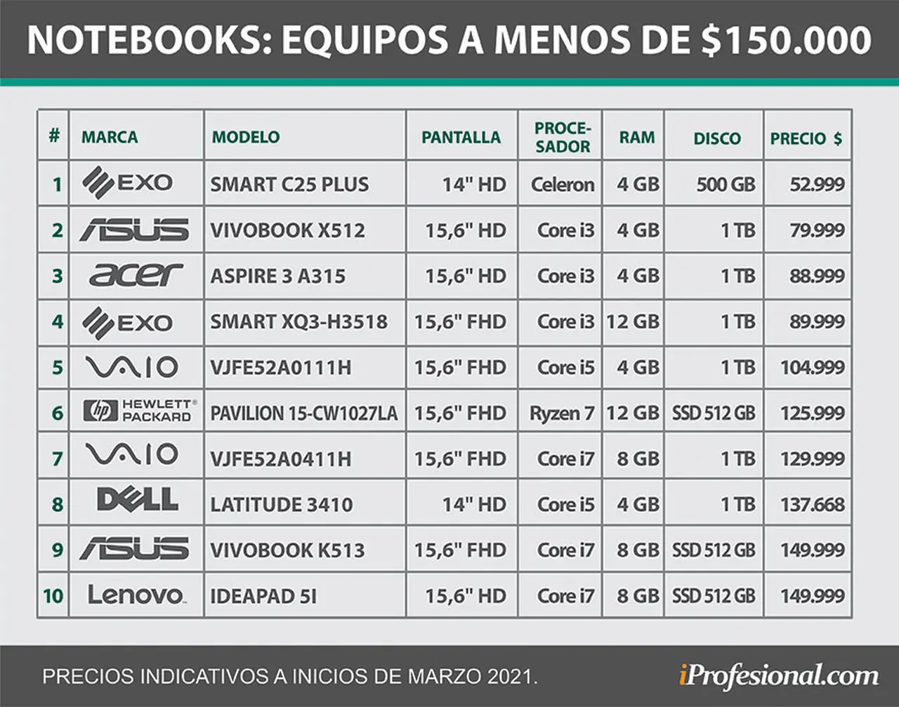 Los 10 equipos hasta $150.000. Más abajo, detalles adicionales sobre cada uno de ellos.