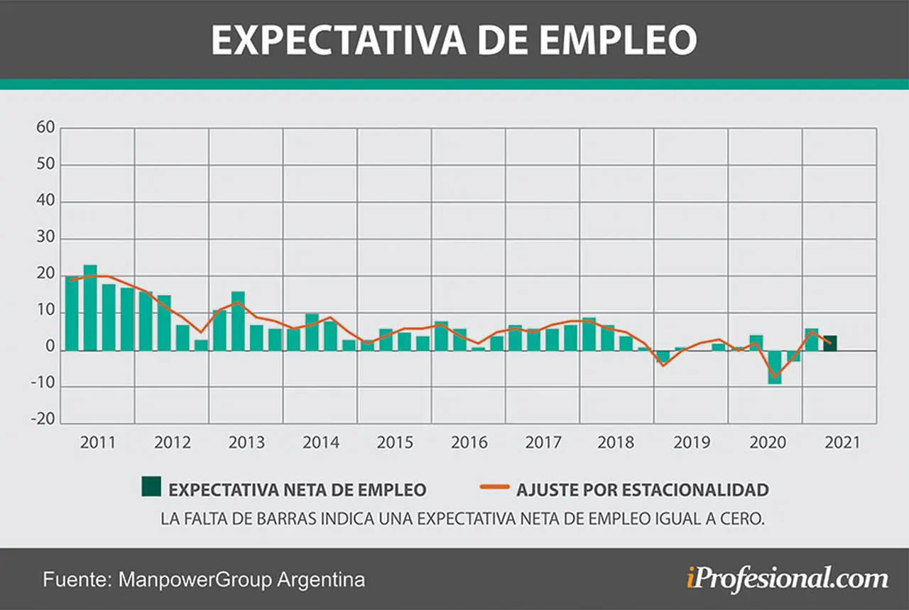 Las expectativas de contratación muestran una retracción de cara al segundo trimestre de 2021