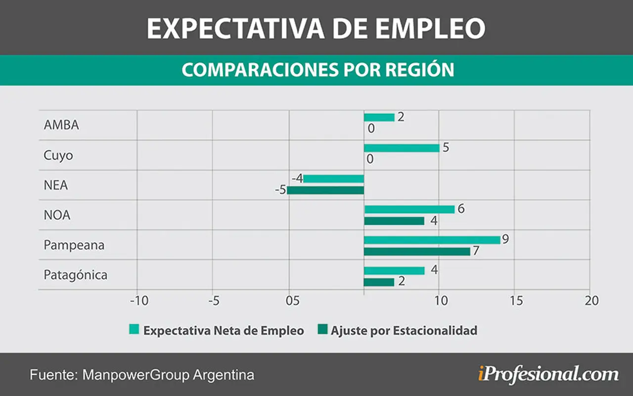 Cuáles son las expectativas de empleo de acuerdo a las distintas regiones del país