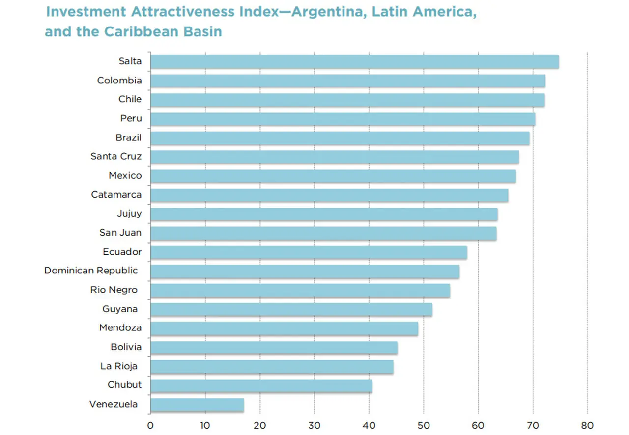 Argentina se ubicó en el quinto lugar entre los países de América Latina más atractivos para las inversiones en este sector.
