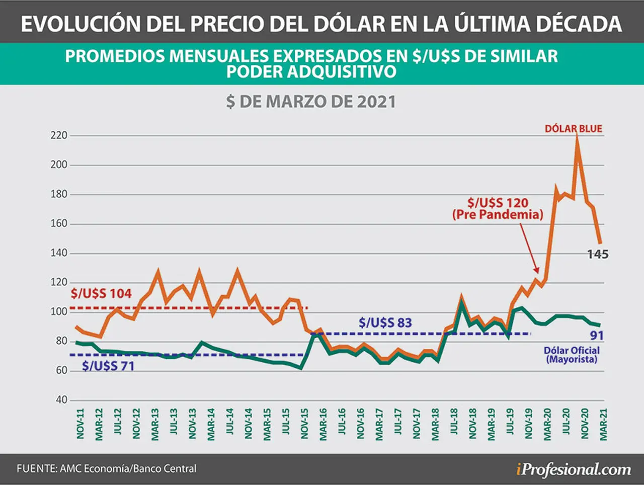 Los valores actuales del dólar libre se ubican muy por encima del valor real.