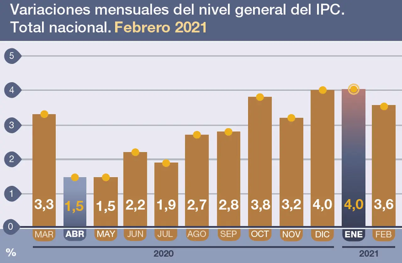 INDEC: lo precios tuvieron una ligera desaceleración en febrero.