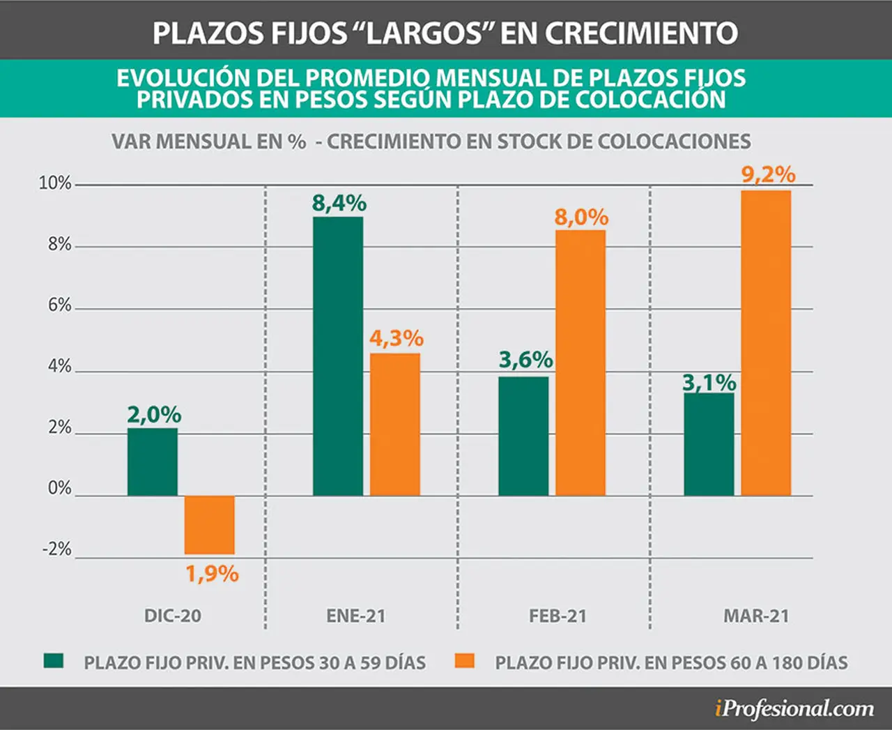 Los plazos fijos en pesos a más de 60 días crecen con fuerza.