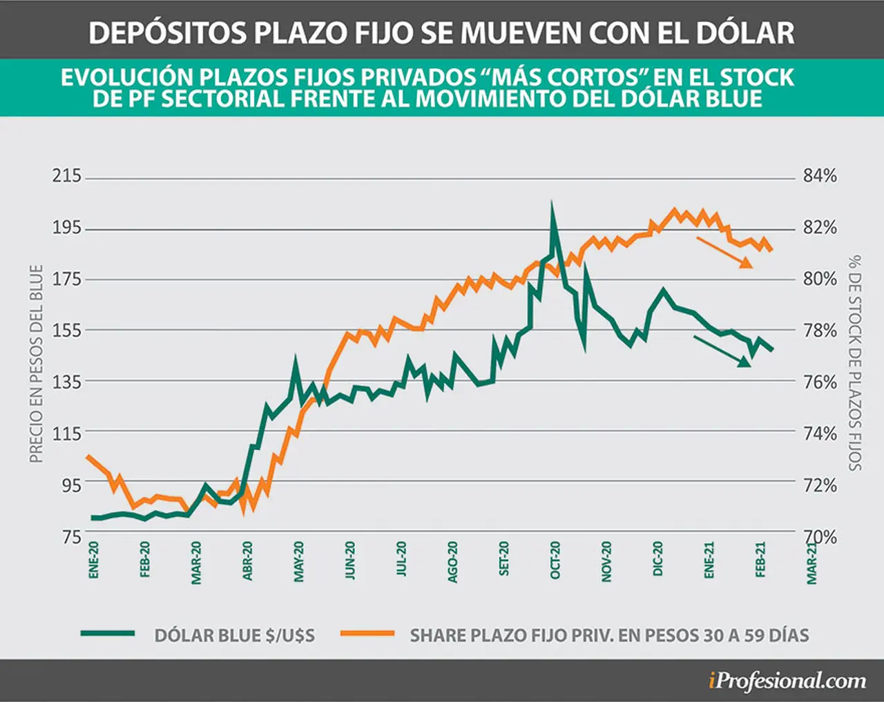 Por lo general, cuando sube el dólar blue los ahorristas en pesos se 