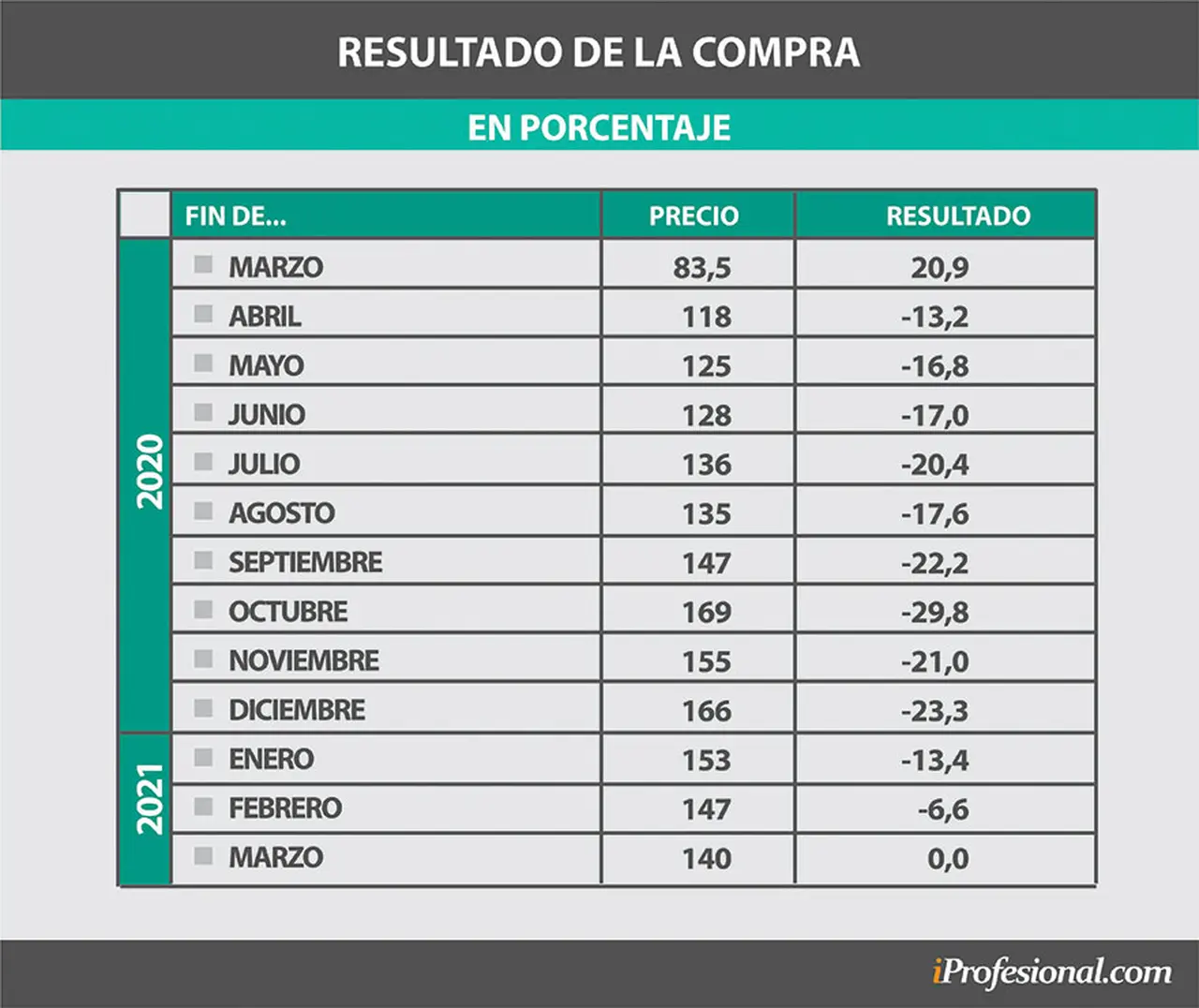 Resultado de la compra mes a mes