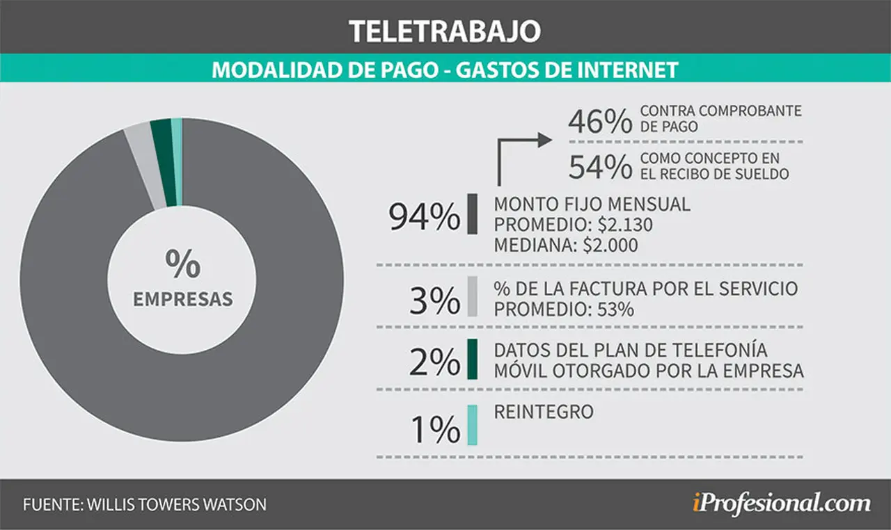 De las pocas empresas que abonan el gasto de Internet a los teletrabajadores, la mayoría paga un monto mensual