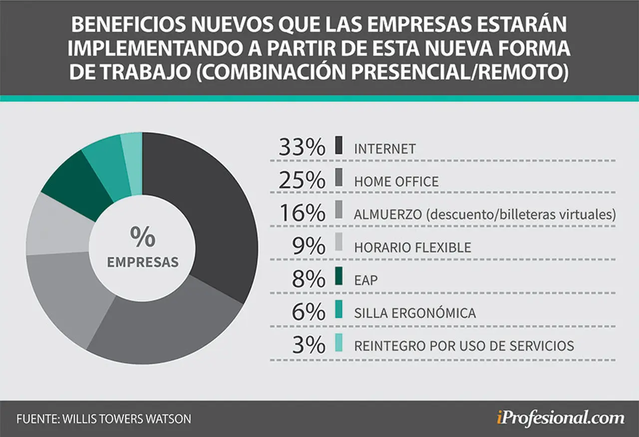 Nuevos beneficios que implementarían las empresas por la Ley de Teletrabajo