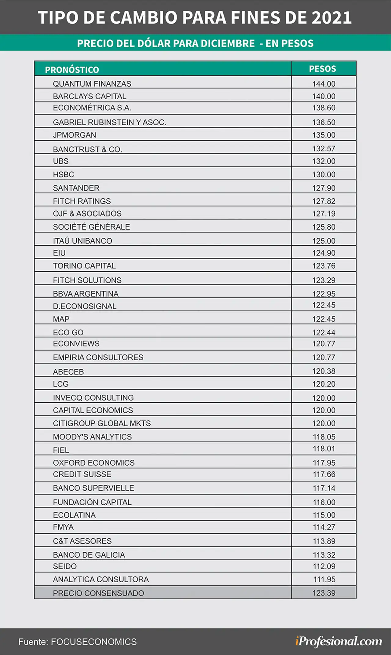 El consenso de los economistas internacionales consultados por FocusEconomics prevé un dólar mayorista de $123,30 a diciembre.
