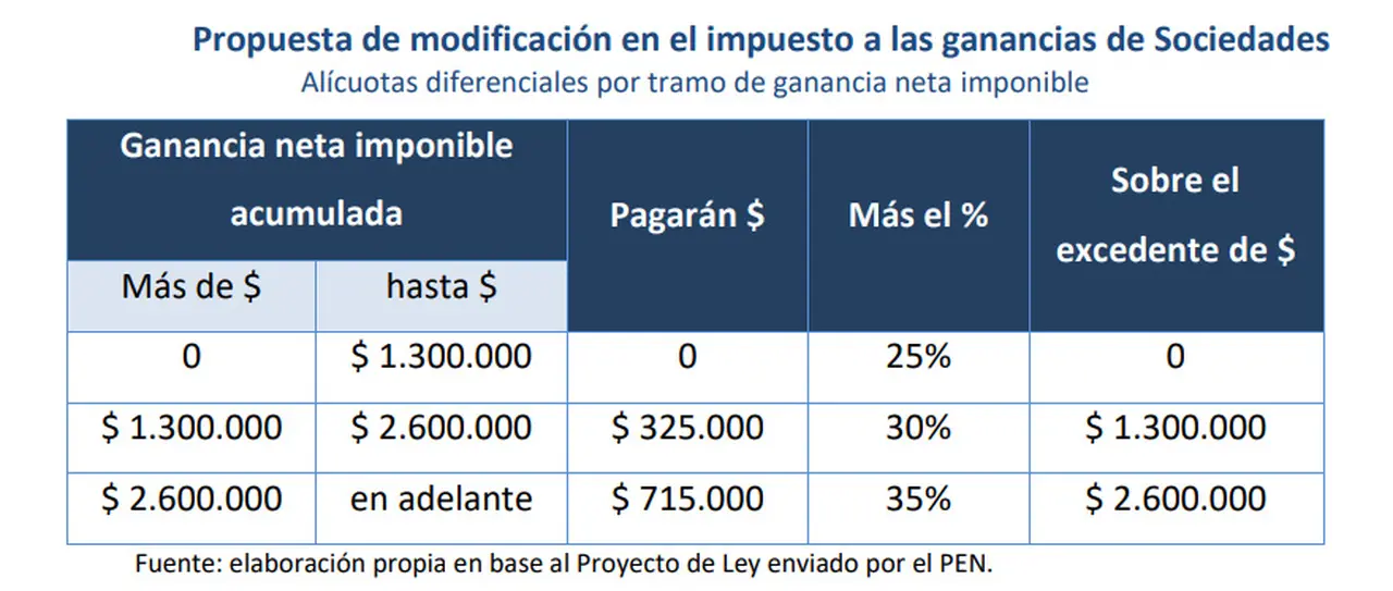Ganancias: alícuotas diferenciales para empresas.