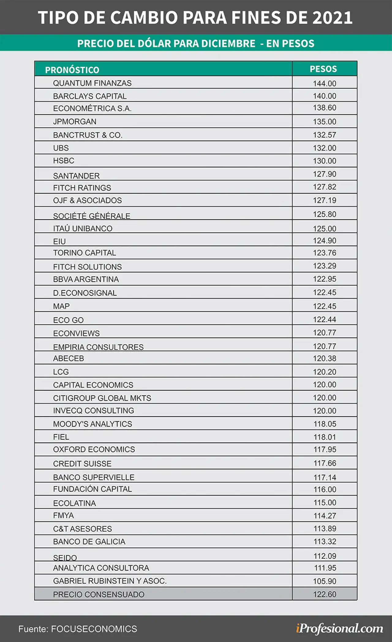 El último relevamiento de FocusEconomics entre economistas locales y extranjeros marca que algunos de ellos esperan que el dólar mayorista llegue hasta los $144 a fin de año.