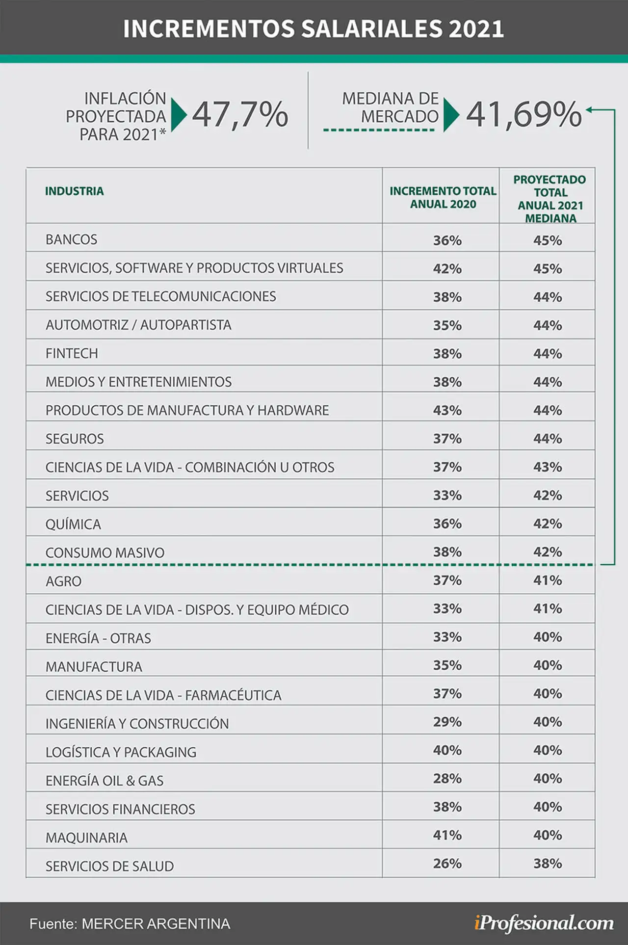 Los aumentos anuales que proyectaron para 2021 las empresas según Mercer