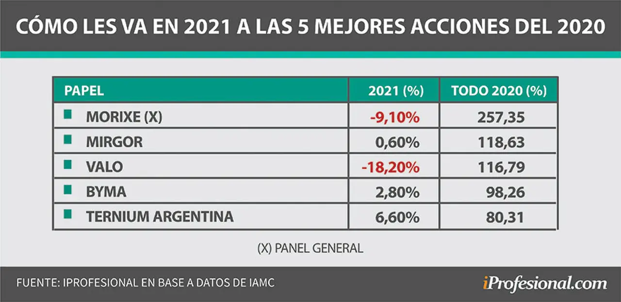 Las acciones que más subieron en todo 2020, con alzas de hasta 257%, tienen un presente acorde al comportamiento actual del mercado.