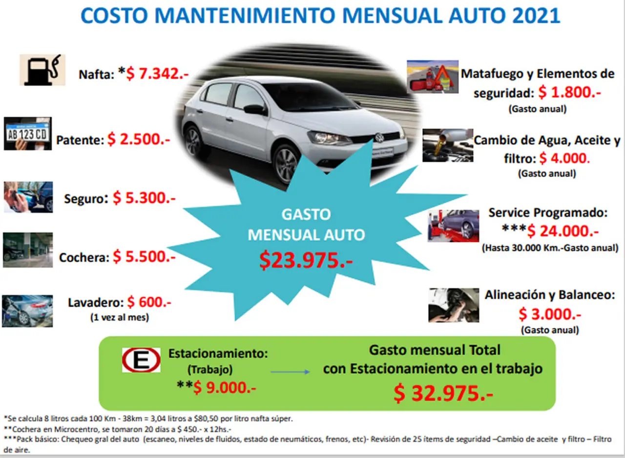 Focus Market: ir a trabajar en auto todos los días cuesta tanto como alquilar un departamento de 2 ambientes.