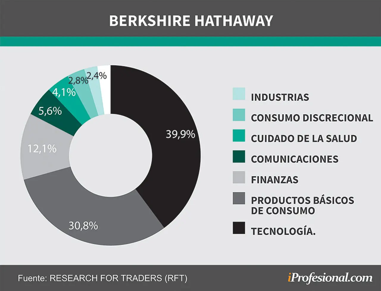 El fondo de inversión de Warren Buffett tiene una diversificación interesante en su cartera