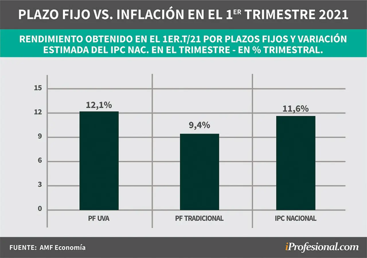 En el primer trimestre los plazos fijos UVA acompañaron a la inflación, y los tradicionales salieron perdiendo.