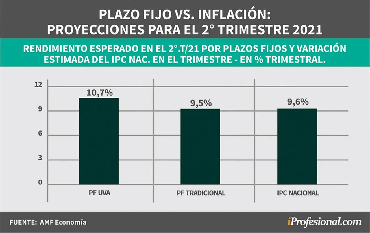 Las proyecciones para el segundo trimestre indican que la inflación bajará y equiparará los rendimientos respect