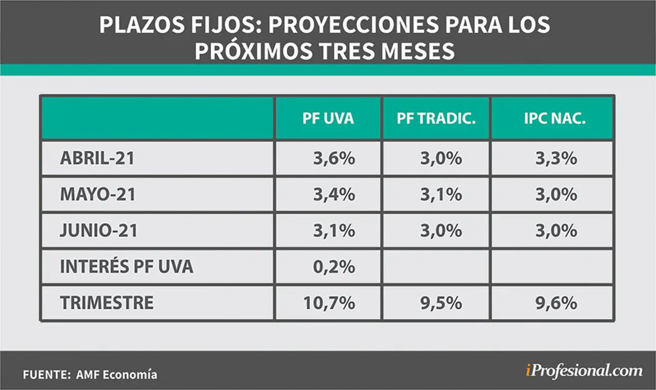 Mes a mes: así pueden variar los rendimientos de los plazos fijos e inflación en el trimestre que se inicia.