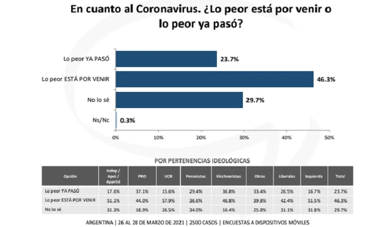 Giacobbe & Asociados: ¿Lo peor de la pandemia está por venir o ya pasó?