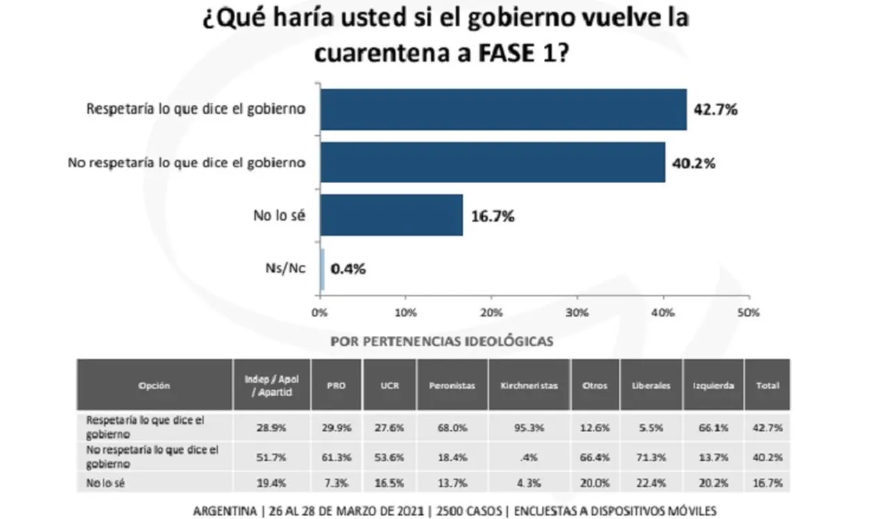 Giacobbe & Asociados preguntó qué pasaría si el Gobierno decide volver a Fase 1