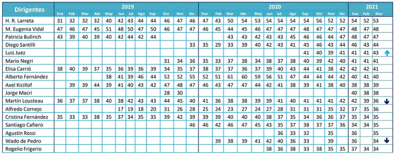 Ranking de imagen positiva de los principales referentes políticos según D'Alessio IROL Berensztein