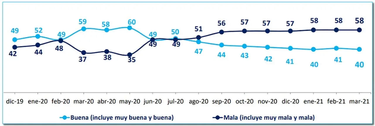 Imagen de la gestión de Gobierno de Alberto Fernández, según D'Alessio IROL Berensztein