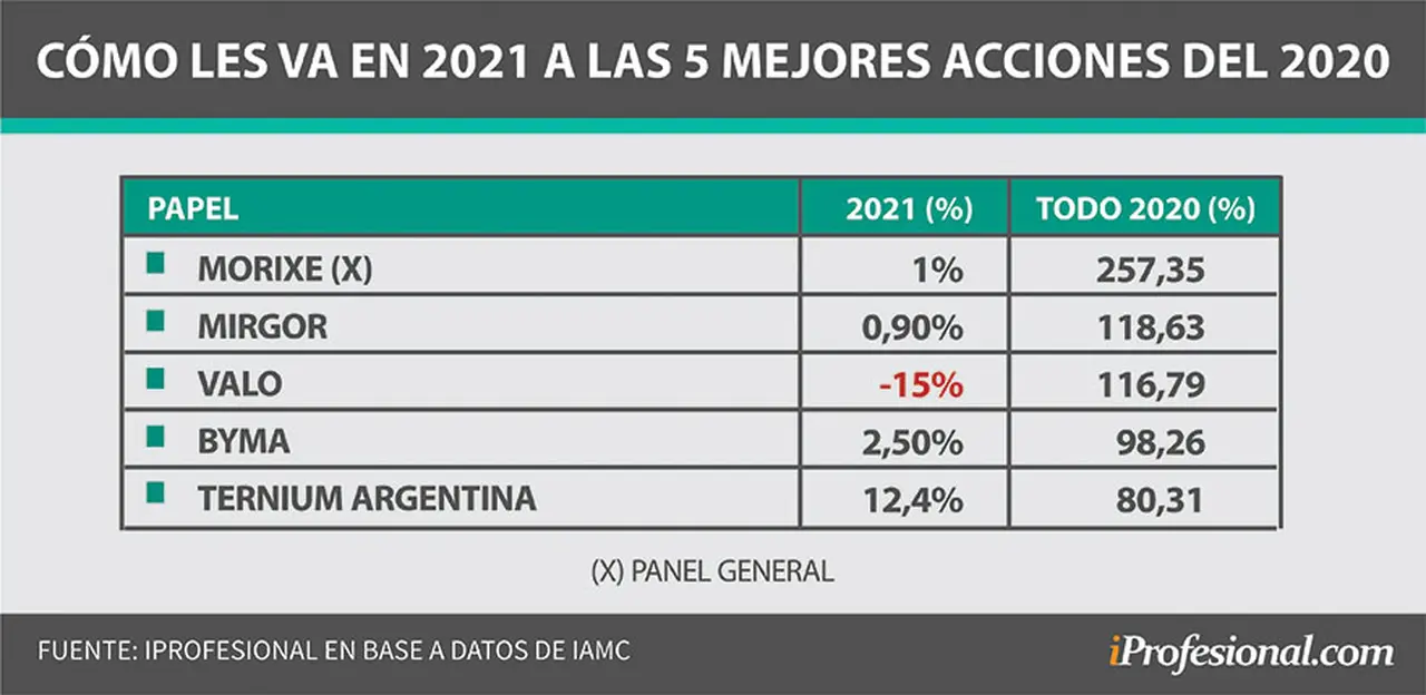 Las acciones que obtuvieron ganancias extraordinarias durante la cuarentena de 2020, ahora se encuentran 