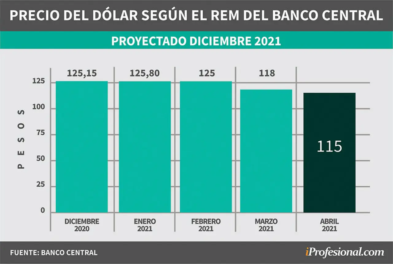 Evolución de pronósticos del REM. Precio del dólar mayorista proyectado para fin de diciembre 2021.