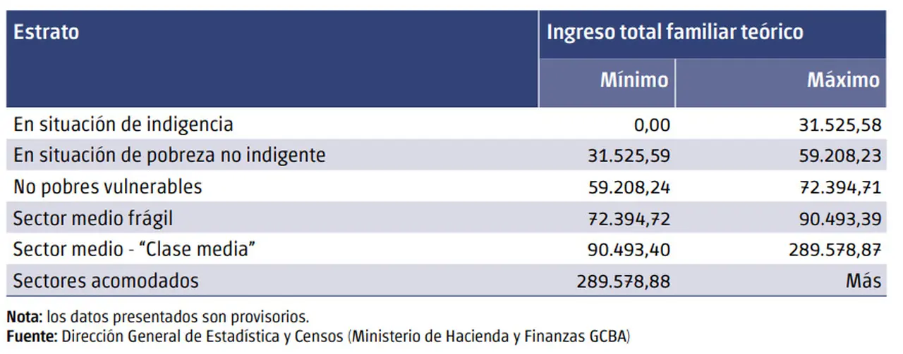 Ingresos: la estratificación que plantea el Gobierno de la Ciudad de Buenos Aires.